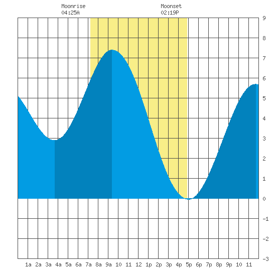 Roberts Landing tide chart for Tuesday, December 16, 2025