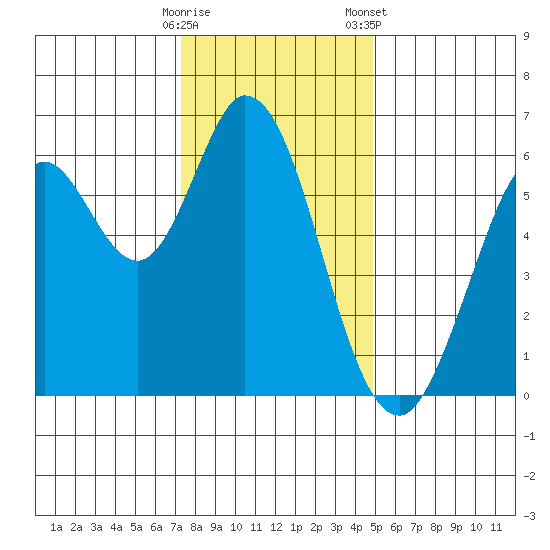Roberts Landing tide chart for Thursday, December 18, 2025