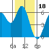 Roberts Landing tide chart for Thursday, December 18, 2025