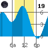 Roberts Landing tide chart for Friday, December 19, 2025