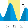Roberts Landing tide chart for Monday, December 1, 2025