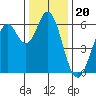 Roberts Landing tide chart for Saturday, December 20, 2025