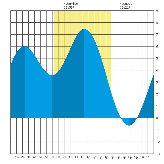 Roberts Landing tide chart for Sunday, December 21, 2025