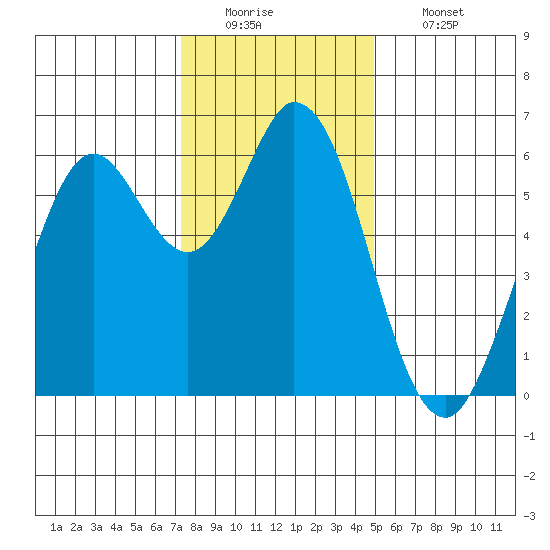 Roberts Landing tide chart for Monday, December 22, 2025