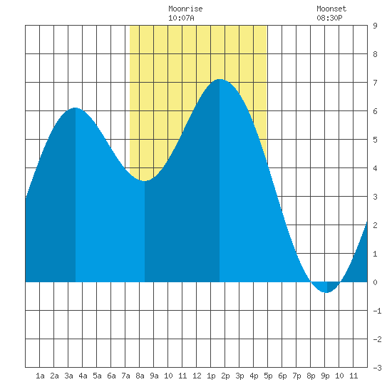 Roberts Landing tide chart for Tuesday, December 23, 2025