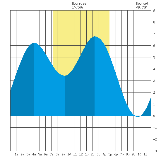 Roberts Landing tide chart for Wednesday, December 24, 2025