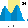 Roberts Landing tide chart for Wednesday, December 24, 2025