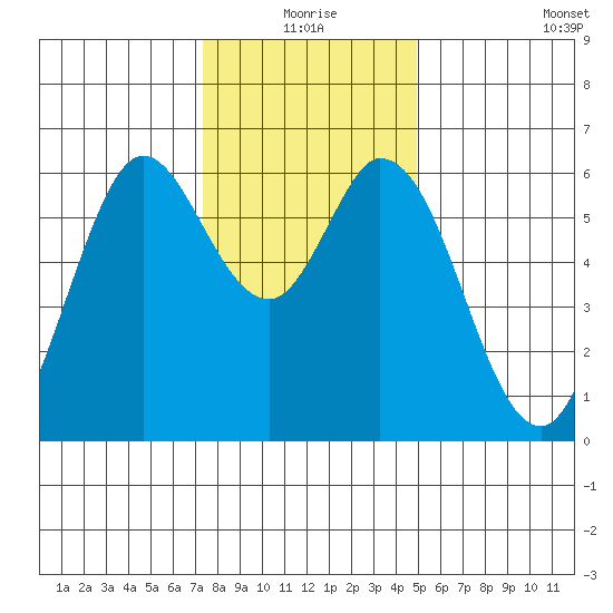 Roberts Landing tide chart for Thursday, December 25, 2025