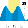 Roberts Landing tide chart for Thursday, December 25, 2025