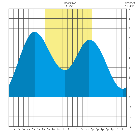 Roberts Landing tide chart for Friday, December 26, 2025