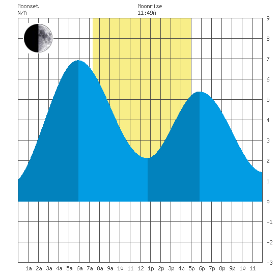 Roberts Landing tide chart for Saturday, December 27, 2025
