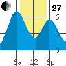 Roberts Landing tide chart for Saturday, December 27, 2025