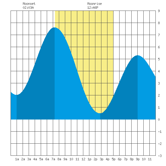 Roberts Landing tide chart for Monday, December 29, 2025