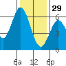 Roberts Landing tide chart for Monday, December 29, 2025