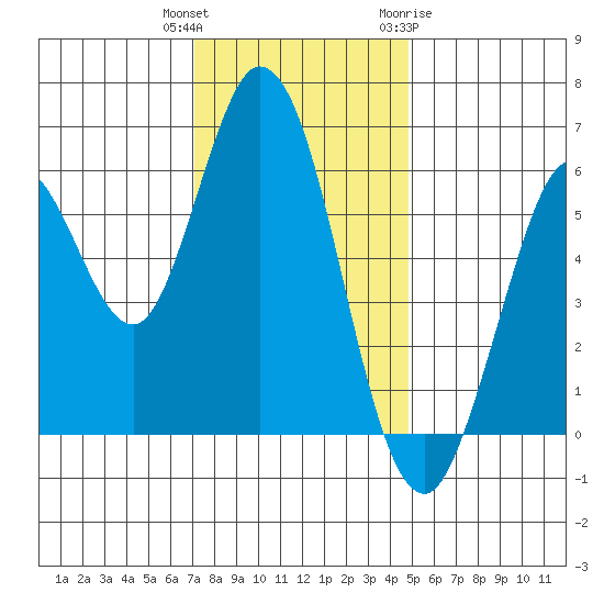 Roberts Landing tide chart for Wednesday, December 3, 2025