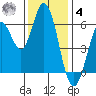 Roberts Landing tide chart for Thursday, December 4, 2025