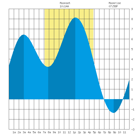 Roberts Landing tide chart for Sunday, December 7, 2025
