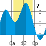 Roberts Landing tide chart for Sunday, December 7, 2025