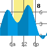 Roberts Landing tide chart for Monday, December 8, 2025