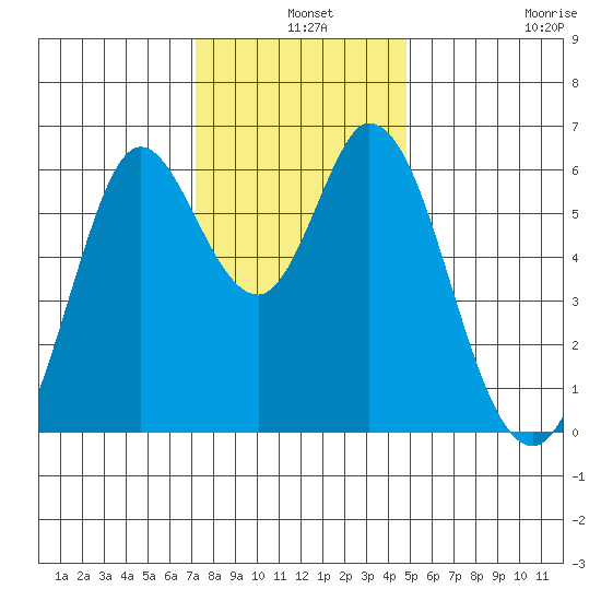 Roberts Landing tide chart for Tuesday, December 9, 2025