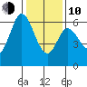 Roberts Landing tide chart for Saturday, January 10, 2026