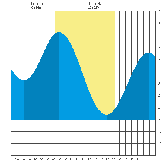 Roberts Landing tide chart for Tuesday, January 13, 2026