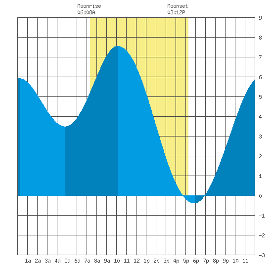 Roberts Landing tide chart for Friday, January 16, 2026