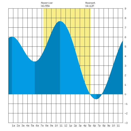 Roberts Landing tide chart for Saturday, January 17, 2026