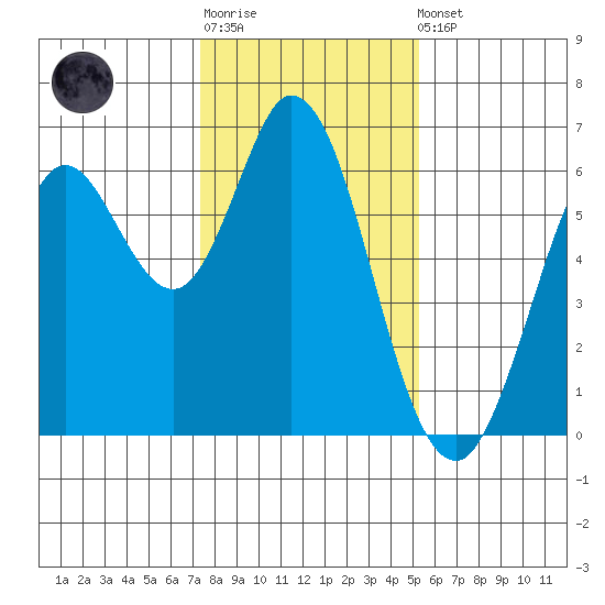 Roberts Landing tide chart for Sunday, January 18, 2026