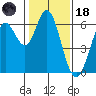 Roberts Landing tide chart for Sunday, January 18, 2026