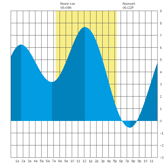 Roberts Landing tide chart for Monday, January 19, 2026