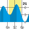 Roberts Landing tide chart for Wednesday, January 21, 2026