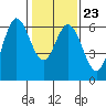 Roberts Landing tide chart for Friday, January 23, 2026