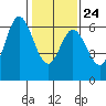 Roberts Landing tide chart for Saturday, January 24, 2026
