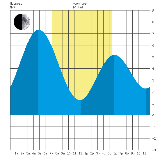 Roberts Landing tide chart for Sunday, January 25, 2026