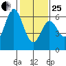 Roberts Landing tide chart for Sunday, January 25, 2026