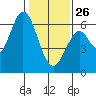 Roberts Landing tide chart for Monday, January 26, 2026