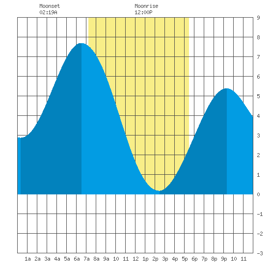 Roberts Landing tide chart for Tuesday, January 27, 2026