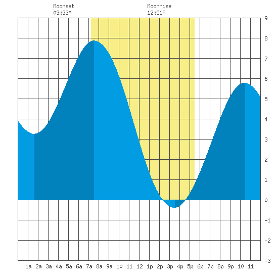 Roberts Landing tide chart for Wednesday, January 28, 2026