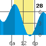 Roberts Landing tide chart for Wednesday, January 28, 2026