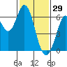 Roberts Landing tide chart for Thursday, January 29, 2026