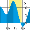 Roberts Landing tide chart for Friday, January 2, 2026