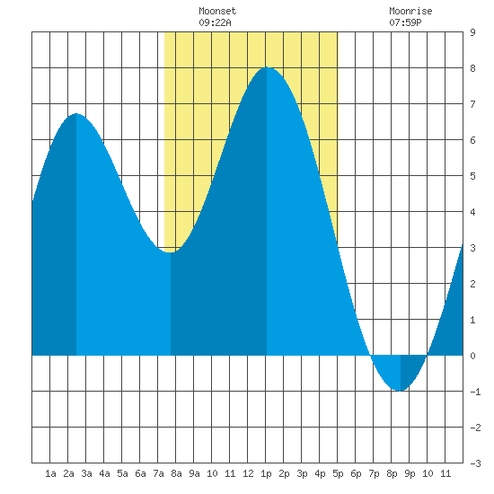 Roberts Landing tide chart for Monday, January 5, 2026