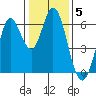 Roberts Landing tide chart for Monday, January 5, 2026