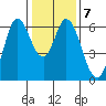 Roberts Landing tide chart for Wednesday, January 7, 2026