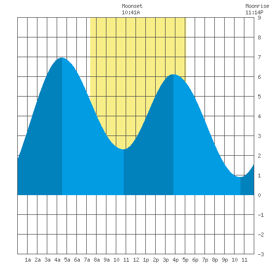 Roberts Landing tide chart for Thursday, January 8, 2026