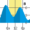 Roberts Landing tide chart for Thursday, January 8, 2026