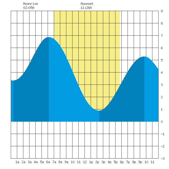Roberts Landing tide chart for Tuesday, February 10, 2026