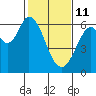 Roberts Landing tide chart for Wednesday, February 11, 2026