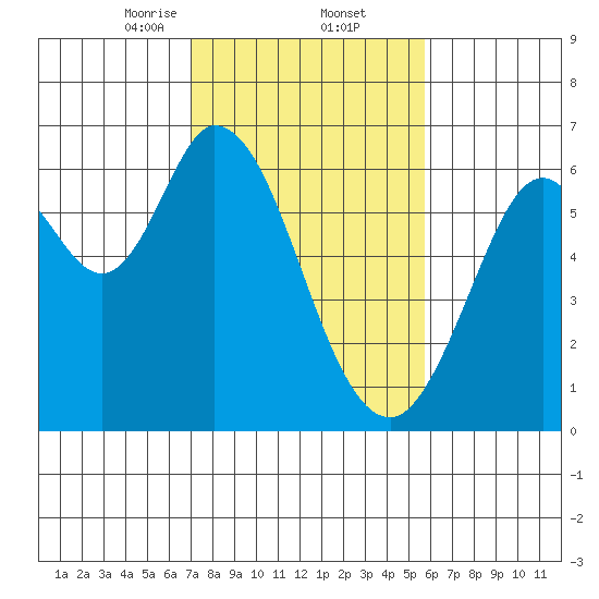 Roberts Landing tide chart for Thursday, February 12, 2026